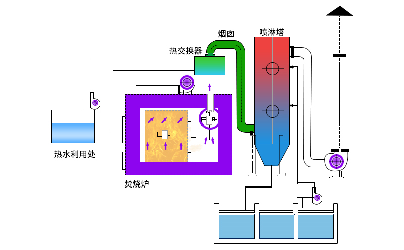 廢氣焚燒爐主要工作原理如何？