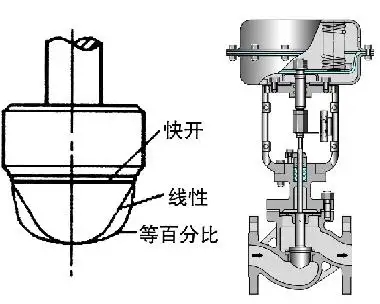 調節閥的正、反作用